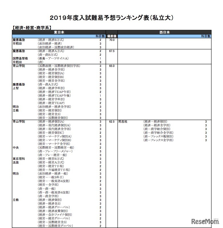 2019年度入試難易予想ランキング表（私立大）経済・経営・商学系（一部）