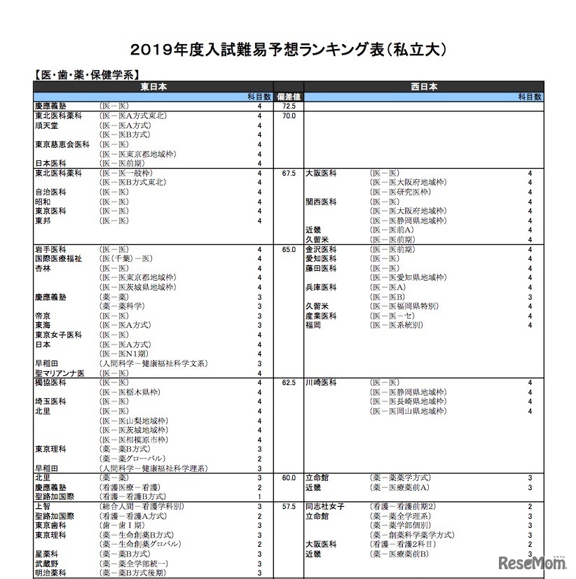 2019年度入試難易予想ランキング表（私立大）医・歯・薬・保健学系（一部）