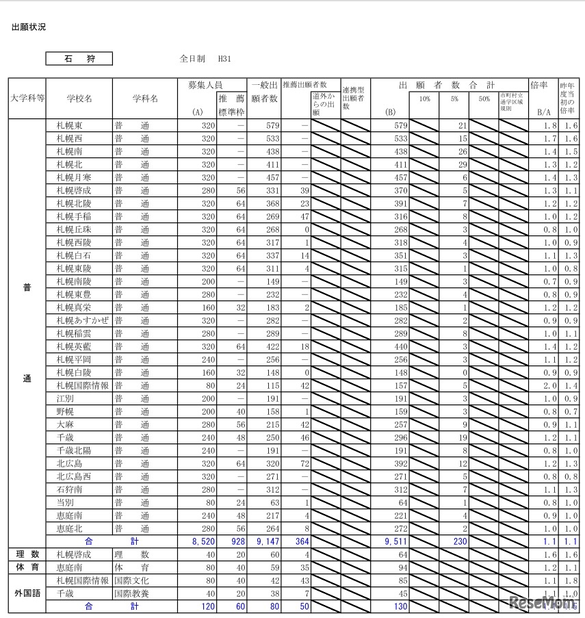 平成31年度北海道公立高等学校入学者選抜の出願状況（石狩・1月23日正午現在）
