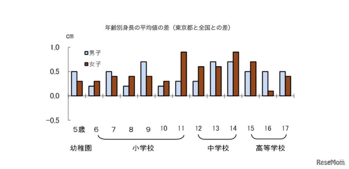 年齢別身長の平均値の差（東京都と全国との差）