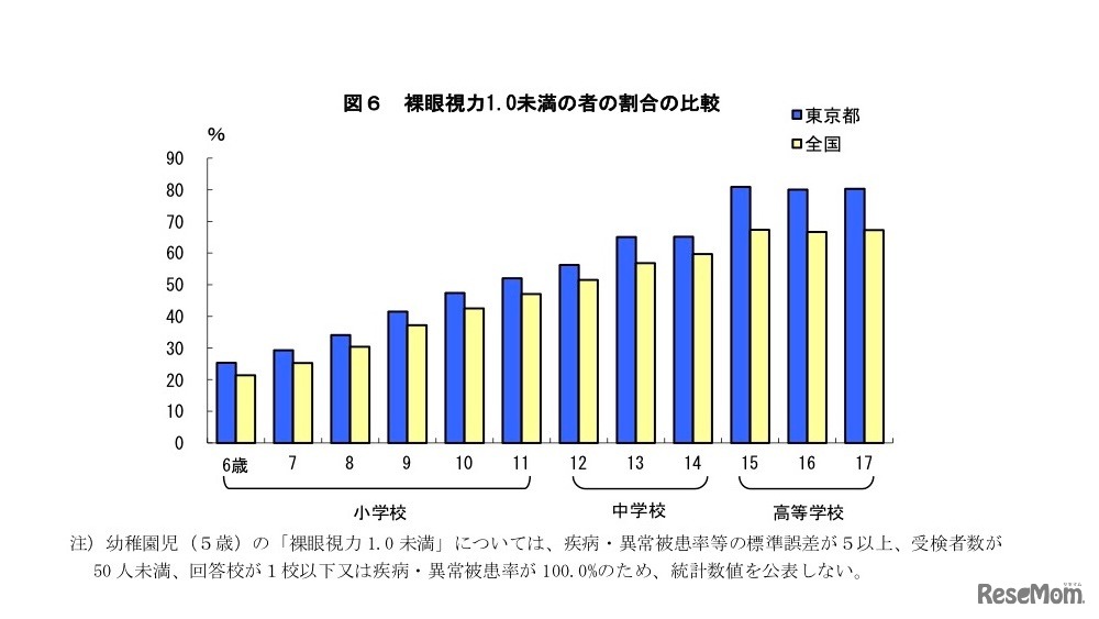裸眼視力1.0未満の割合の比較
