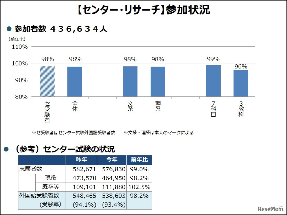2019年度「センター・リサーチ」参加状況