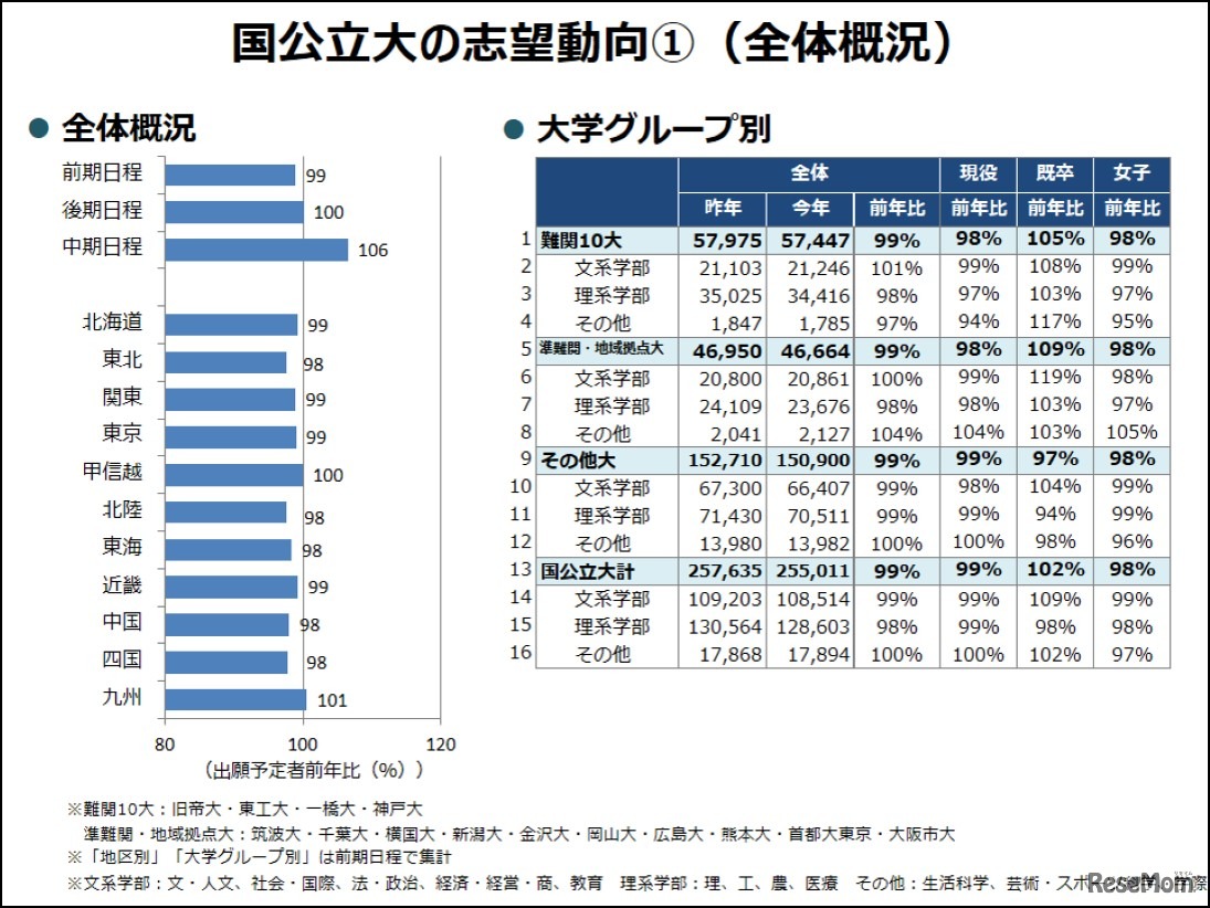 国公立大の志望動向（全体概況）