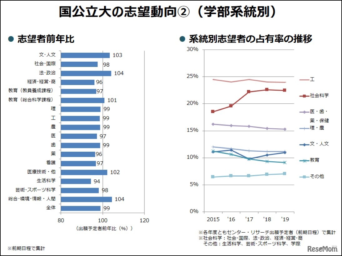国公立大の志望動向（学部系統別）