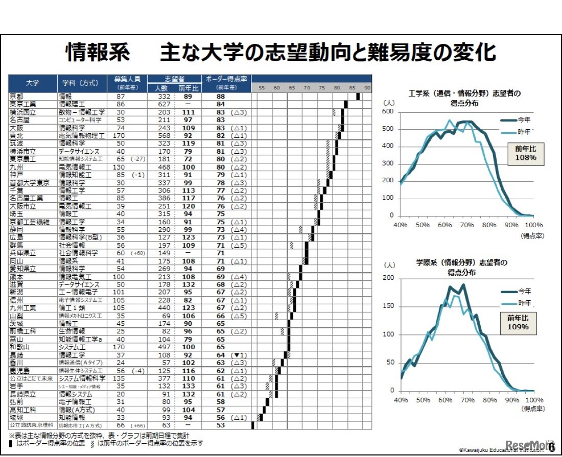 情報系 おもな大学の志望動向と難易度の変化