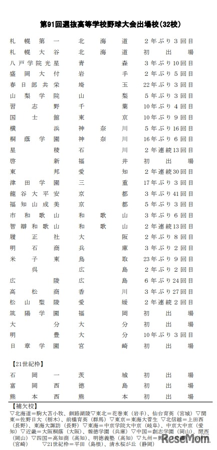 第91回選抜高等学校野球大会出場校（32校）