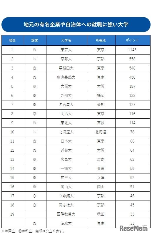 地元の有名企業や自治体への就職に強い大学ランキング