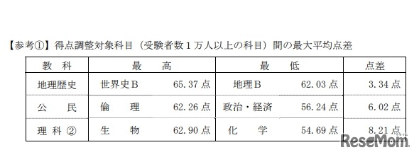 得点調整対象科目間の最大平均点差