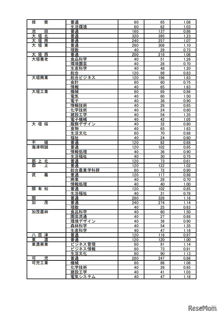 岐阜県内公立高等学校への進路希望状況（全日制）