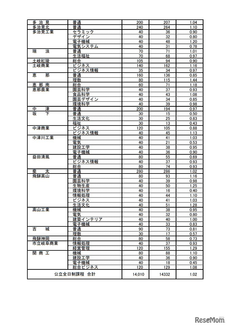 岐阜県内公立高等学校への進路希望状況（全日制）