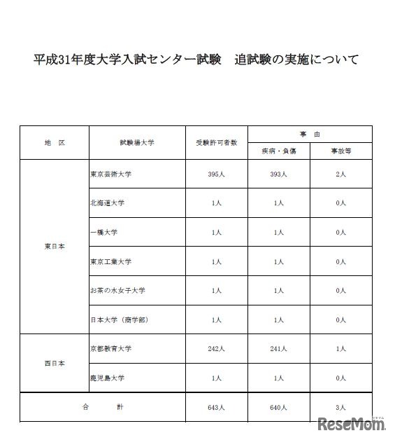 2019年度（平成31年度）大学入試センター試験 追試験の実施について
