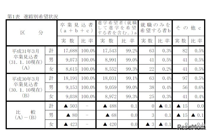 進路別希望状況