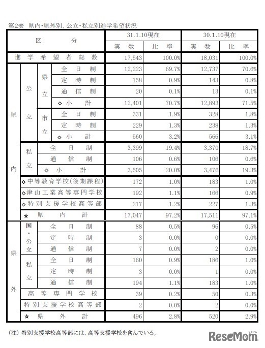 県内・県外別、公立・私立別進学希望状況