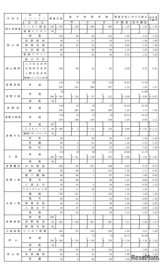 学校別、学科別進学希望者数（県立・全日制、2／4）