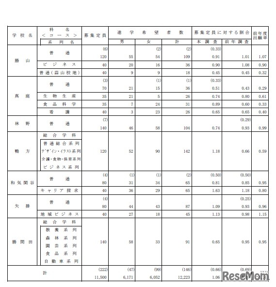 学校別、学科別進学希望者数（県立・全日制、4／4）