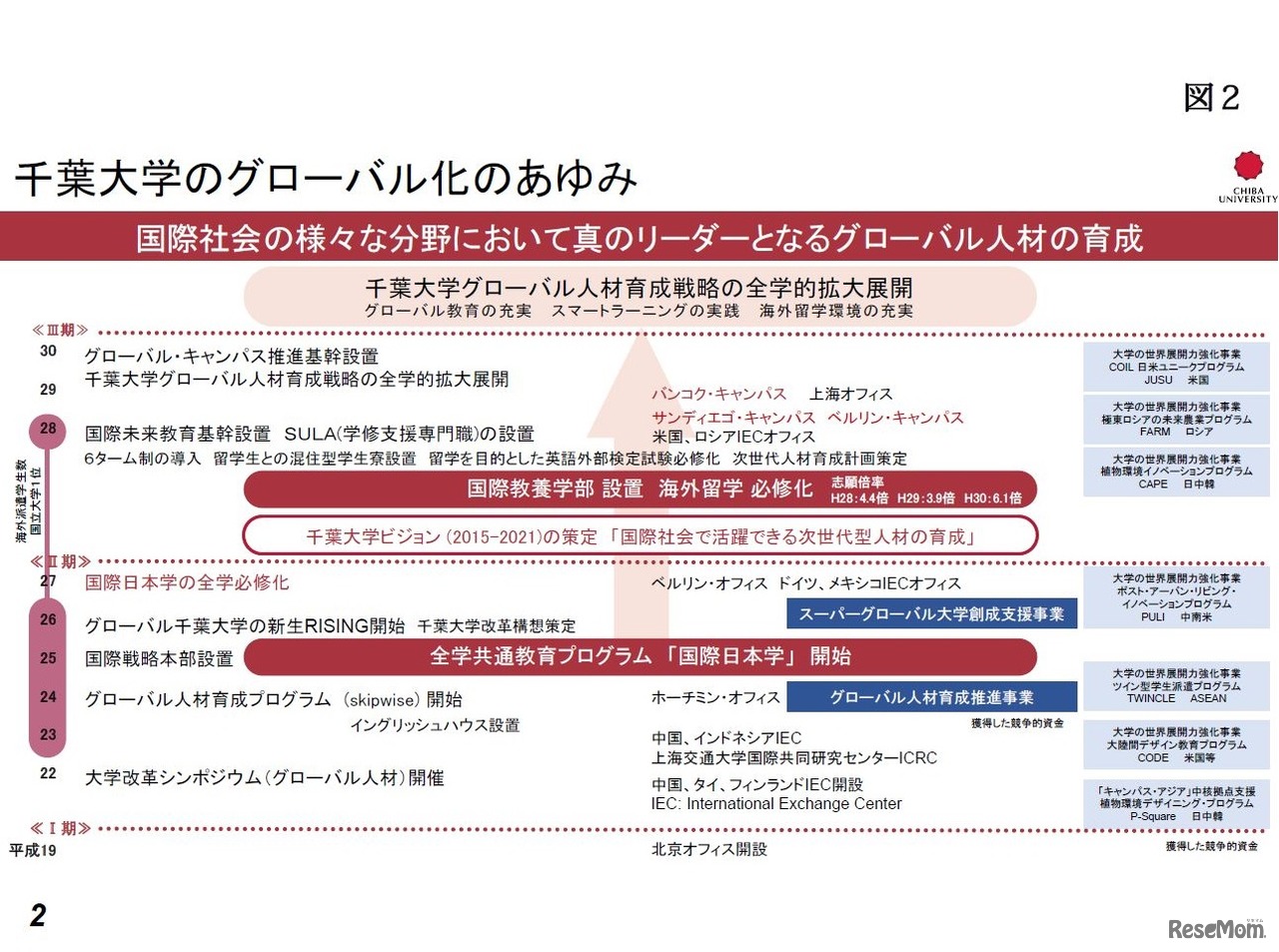 千葉大学のグローバル化のあゆみ