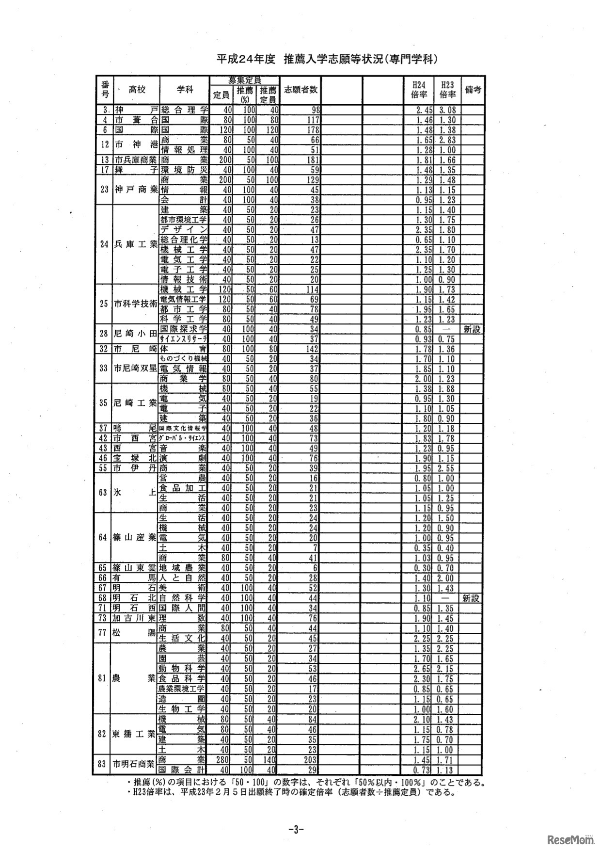 推薦入学志願等状況（専門学科）