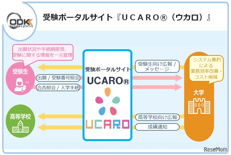 大学横断型「受験ポータルサイト『UCARO』」