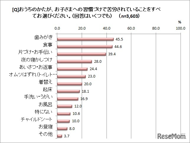 保護者が習慣づけで苦労していることは