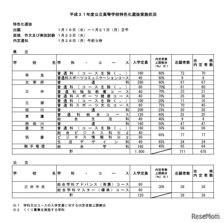 平成31年度（2019年度）福岡県公立高等学校特色化選抜実施状況