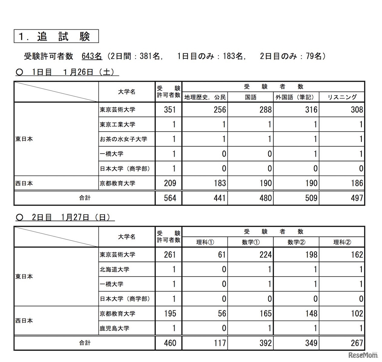 平成31年度（2019年度）大学入試センター試験 追試験の受験状況