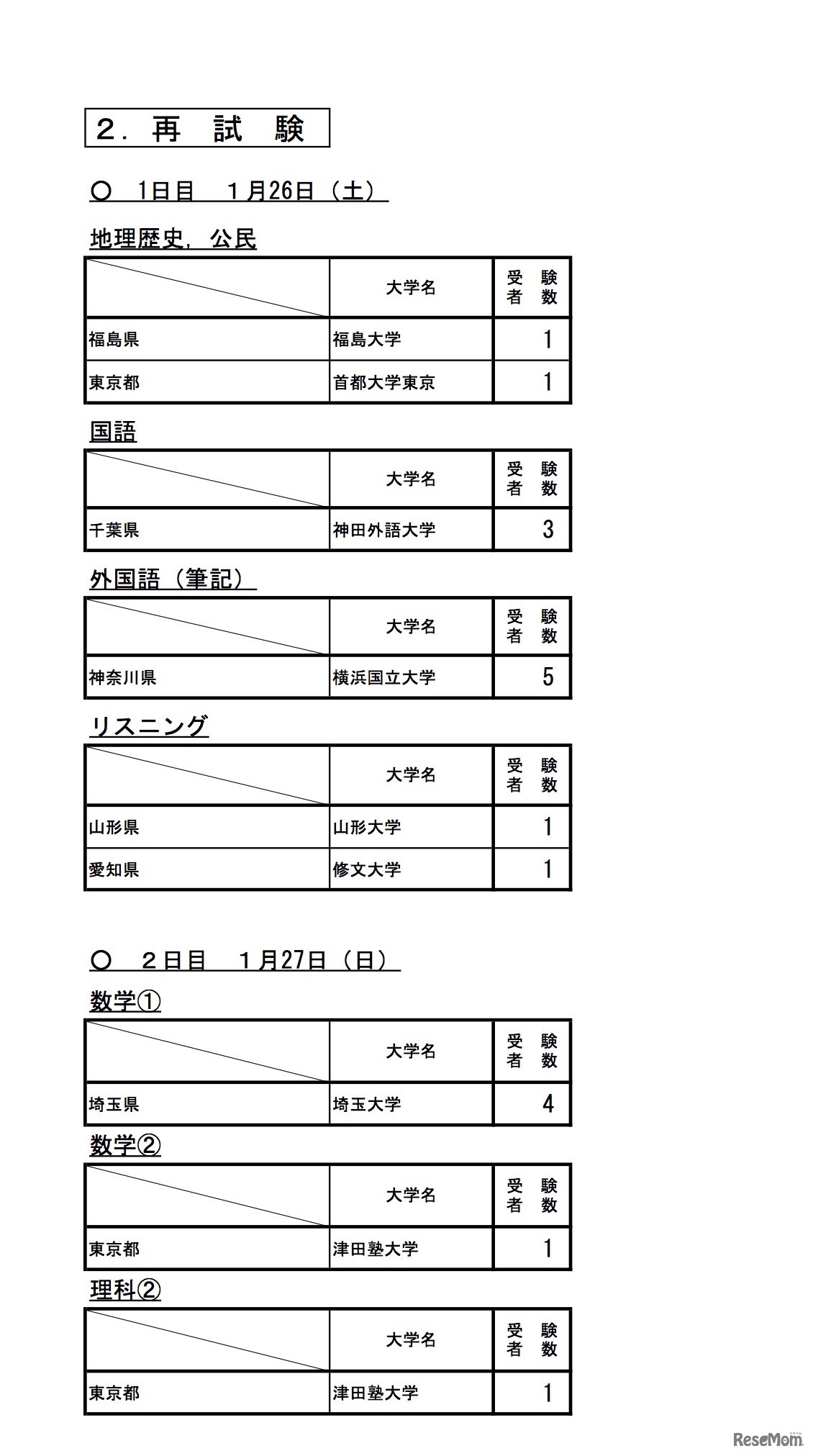 平成31年度（2019年度）大学入試センター試験 再試験の受験状況