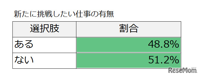 リセマム「セカンドキャリアに関するアンケート調査」