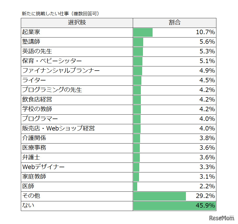 リセマム「セカンドキャリアに関するアンケート調査」