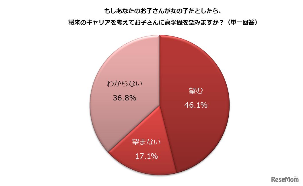 もし自身の子どもが女の子だとしたら、将来のキャリアを考えて子どもに高学歴を望むか