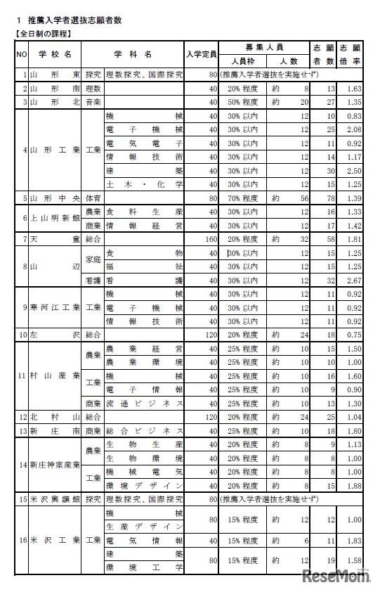 平成31年度山形県公立高等学校 推薦入学者選抜志願者数（全日制の課程）