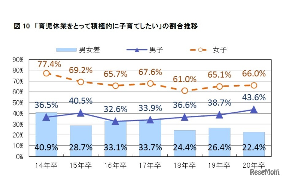 育児休業をとって積極的に子育てしたい割合の推移