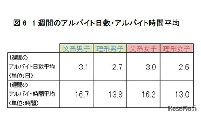 1週間のアルバイト日数・アルバイト時間平均