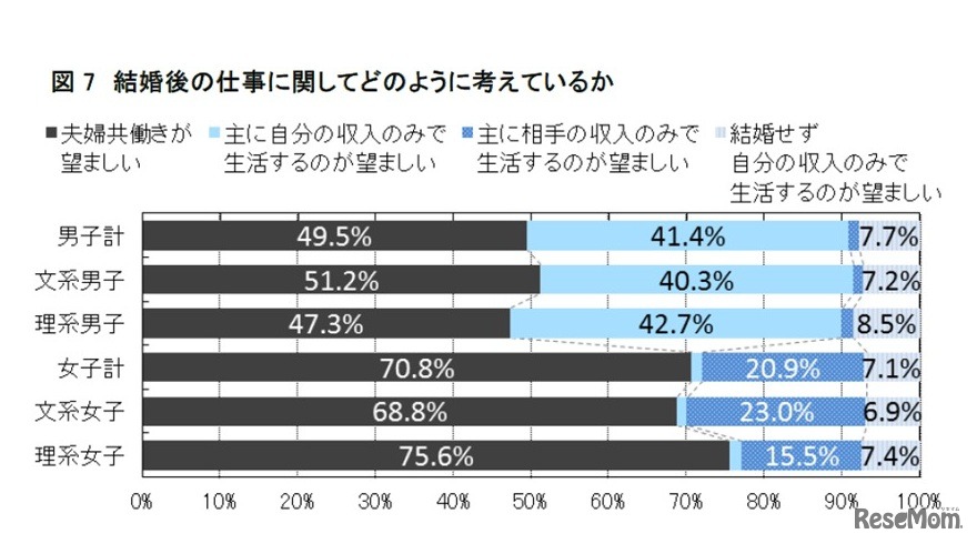 結婚後の仕事に関してどのように考えているか
