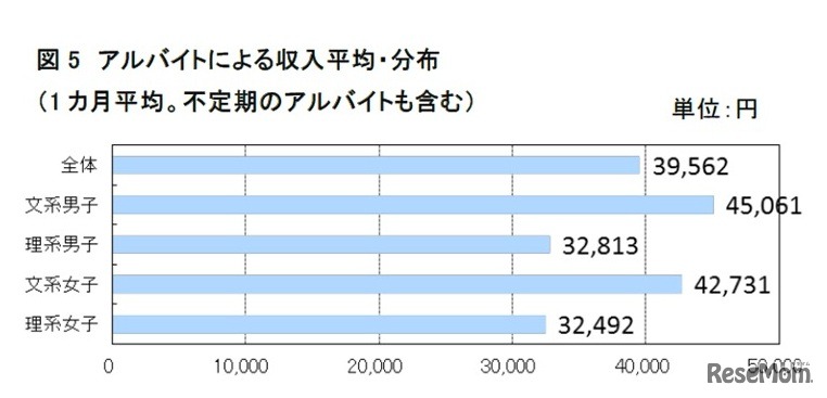 アルバイトによる収入平均・分布