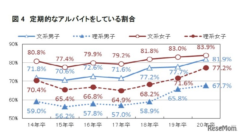 定期的なアルバイトをしている割合