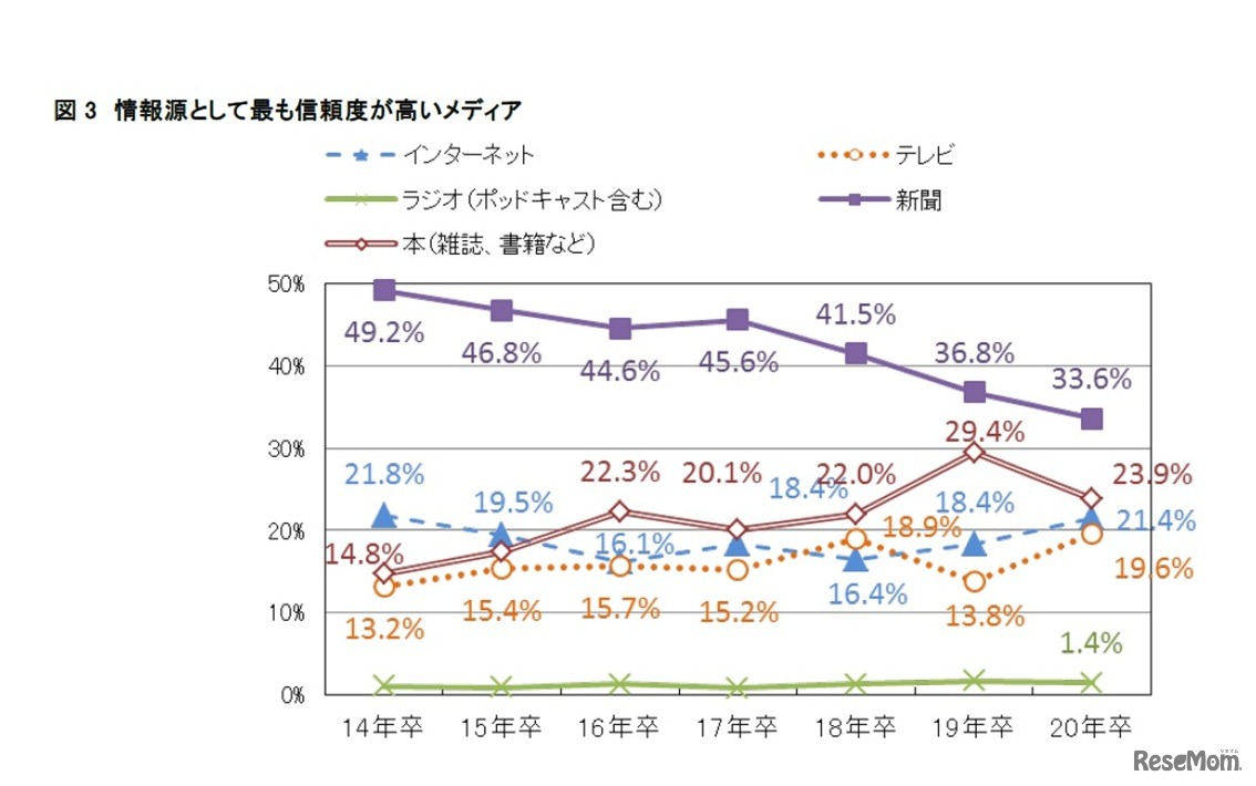情報源としてもっとも信頼度が高いメディア