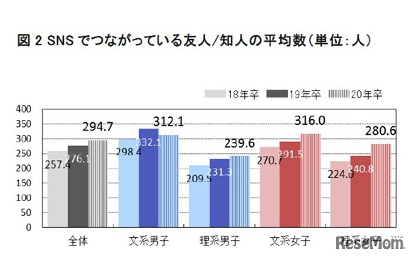 SNSでつながっている友人／知人の平均数