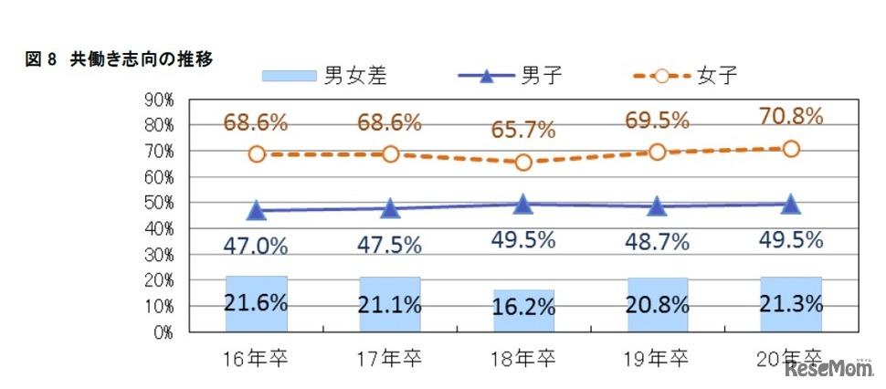 共働き志向の推移