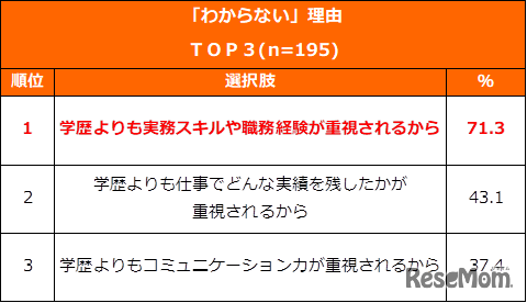 学歴の影響についての認識別比較　「わからない」理由