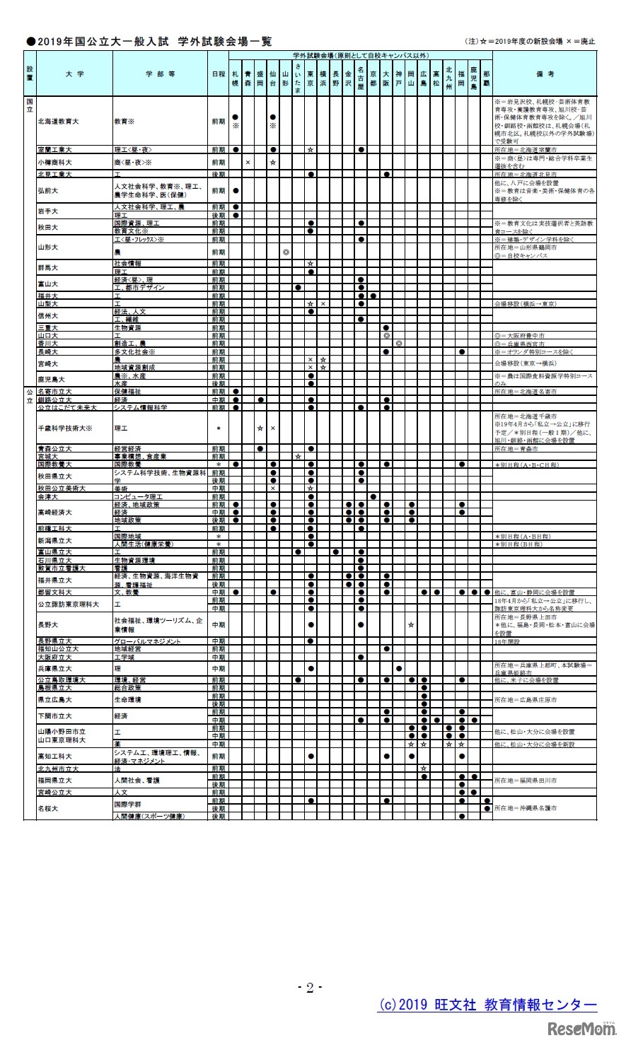 2019年 国公立大一般入試 学外試験会場一覧