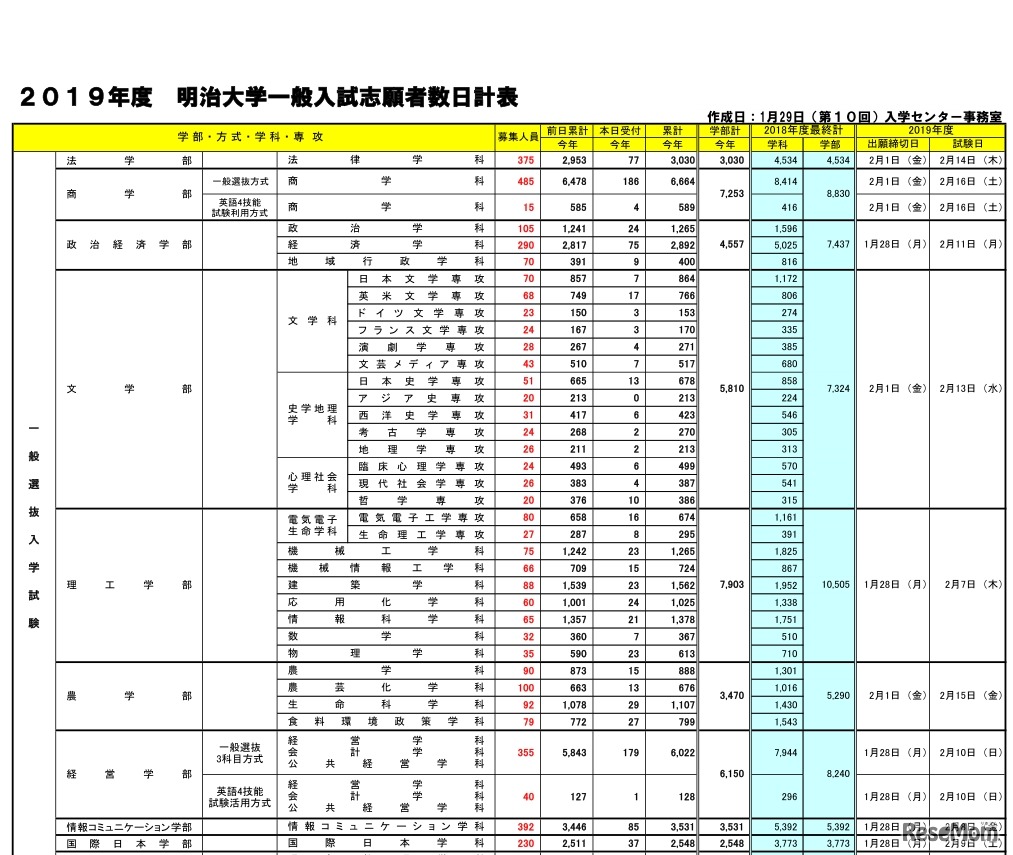 明治大学一般入試志願者数日計表（2019年1月29日時点）