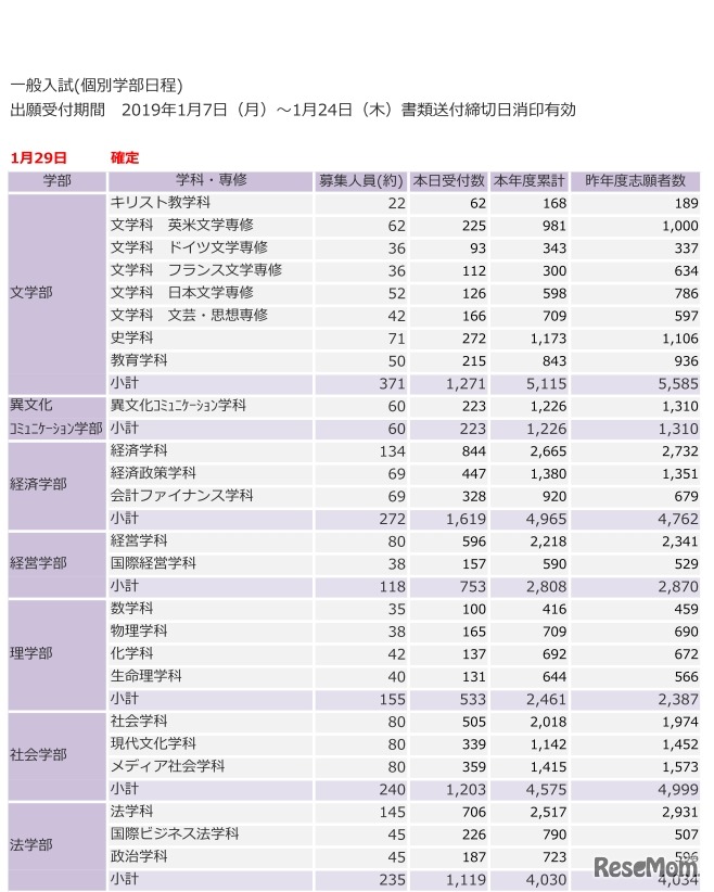立教大学　一般入試（個別学部日程）志願者速報（2019年1月29日確定）