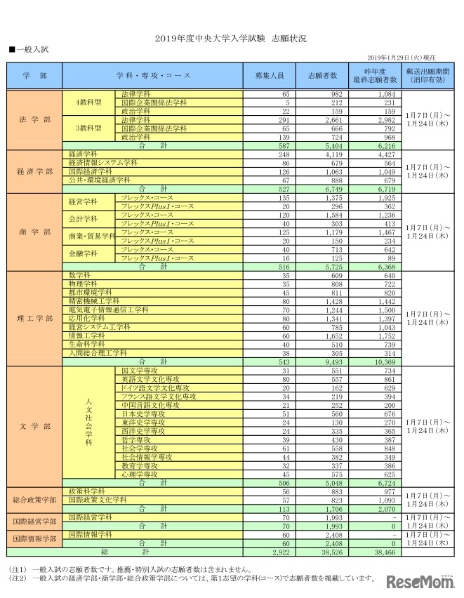 中央大学　一般入試　志願状況（2019年1月29日時点）