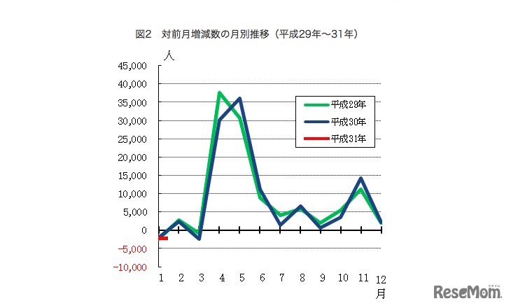 対前月増減数の月別推移（2017年～2019年）