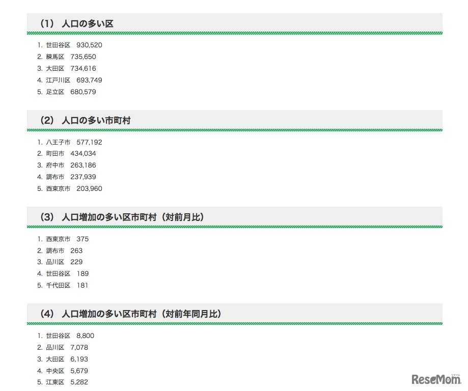 区市町村の人口