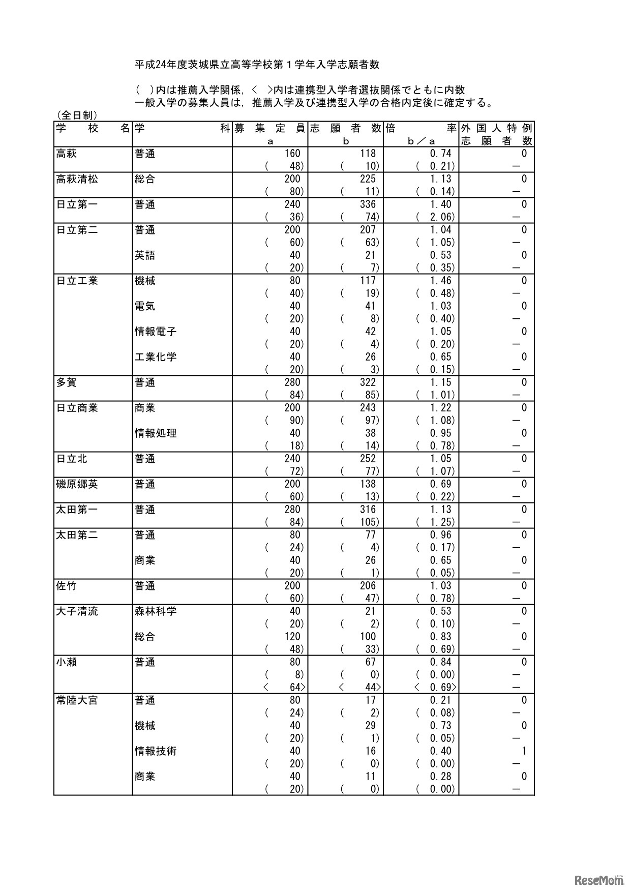 平成24年度茨城県立高等学校第1学年入学志願者数
