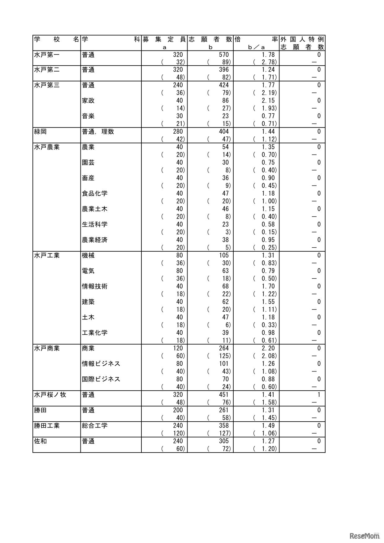 平成24年度茨城県立高等学校第1学年入学志願者数