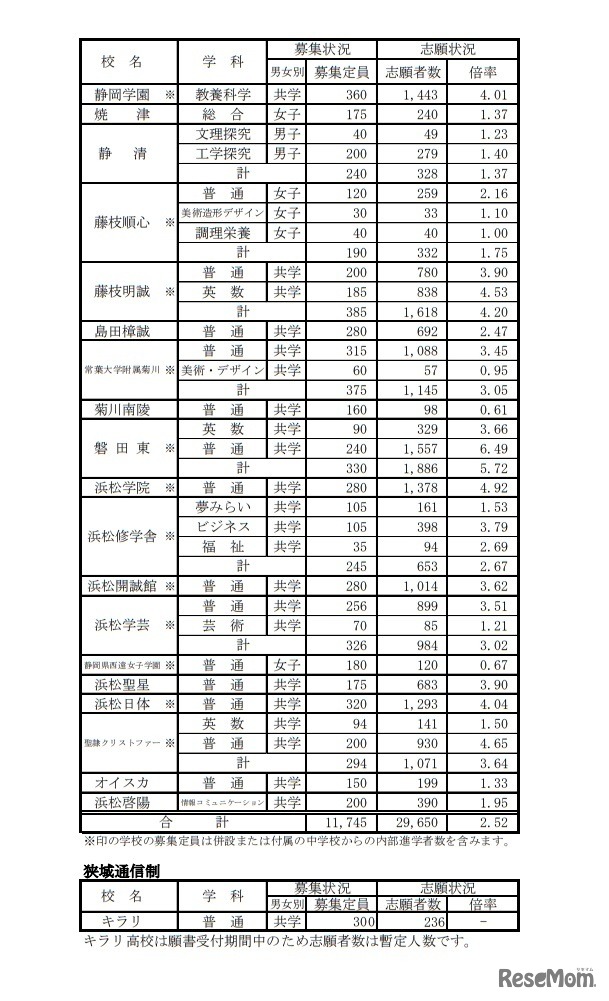 2019年度 静岡県私立高校入学試験 志願状況