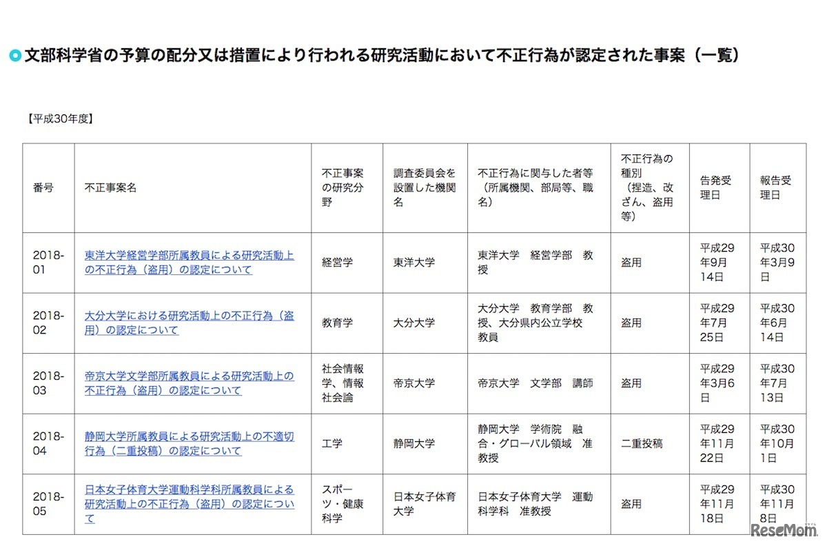 文部科学省の予算の配分または措置により行われる研究活動において不正行為が認定された事案（一覧・2018年度）