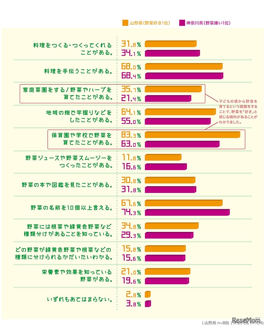子どもたちが野菜に対してどのような知識もち、どのような経験をしているのか　山形県と神奈川県の比較